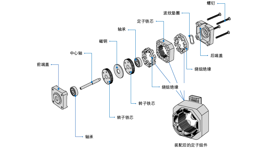 步進電機基本構造 步進電機基本構造