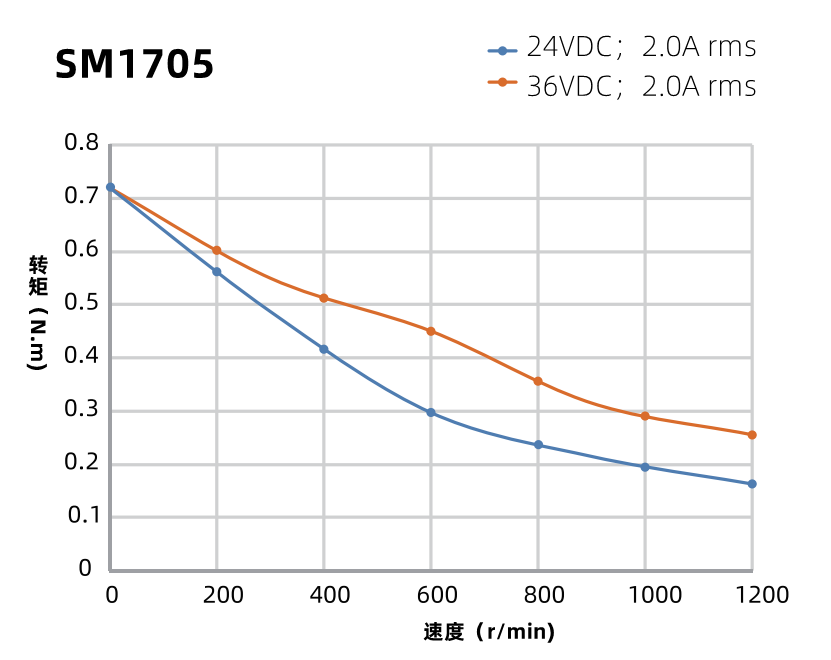SM1705曲線圖 SM1705曲線圖