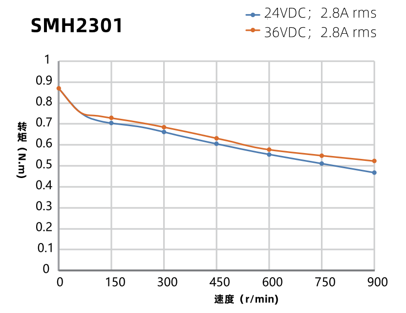 SMH2301曲線圖 SMH2301曲線圖