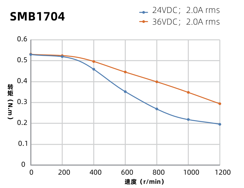 SMB1704曲線圖 SMB1704曲線圖