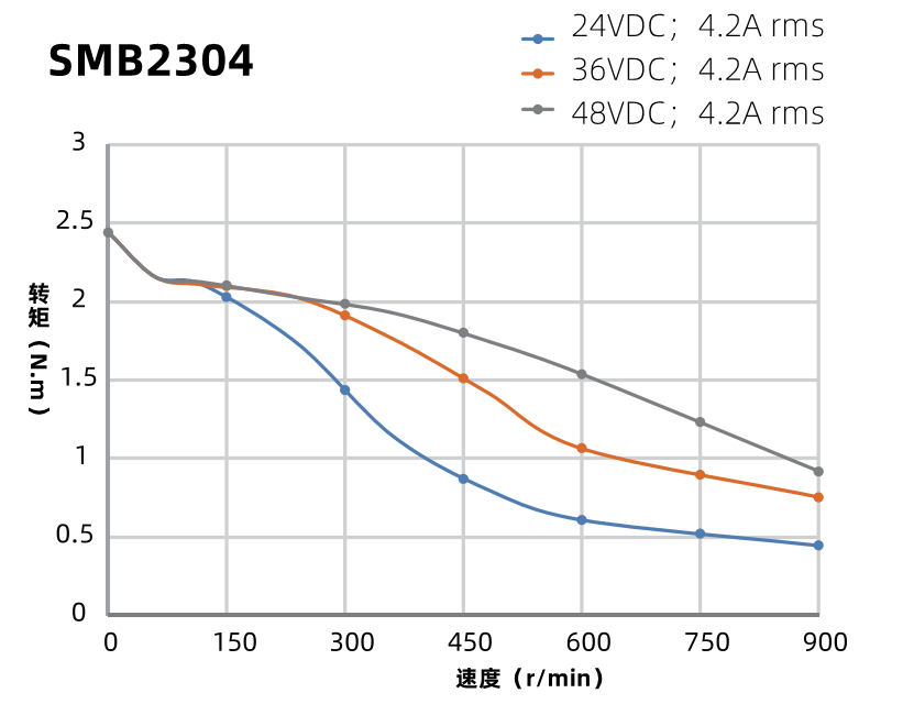 SMB2304曲線圖 SMB2304曲線圖