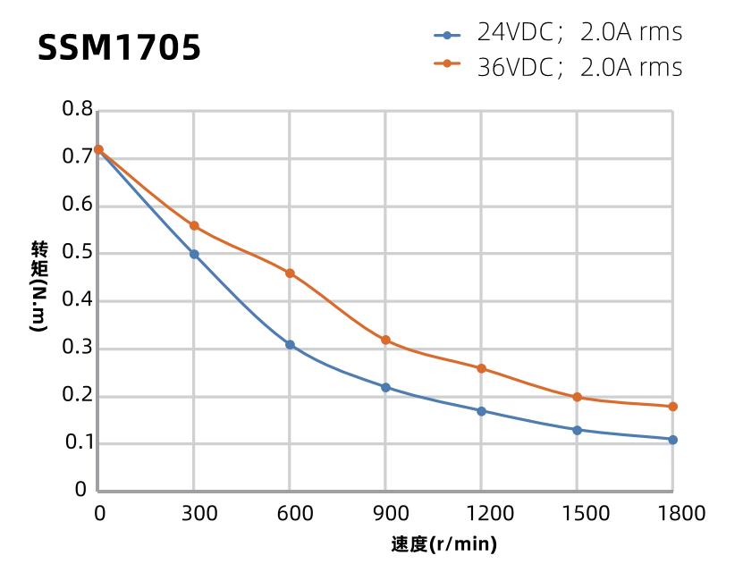 SSM1705力矩曲線圖 SSM1705力矩曲線圖