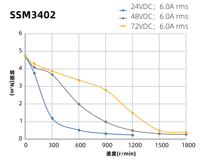 SSM3402力矩曲線圖 SSM3402力矩曲線圖