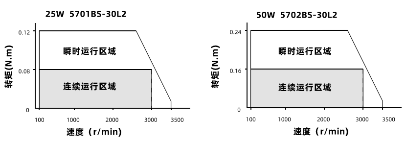 25W50W動態力矩曲線 25W50W動態力矩曲線